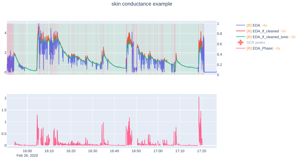 Skin conductance example without gap interleaving