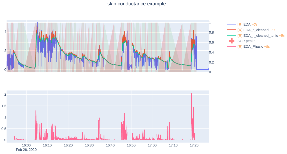 Skin conductance example with gap interleaving